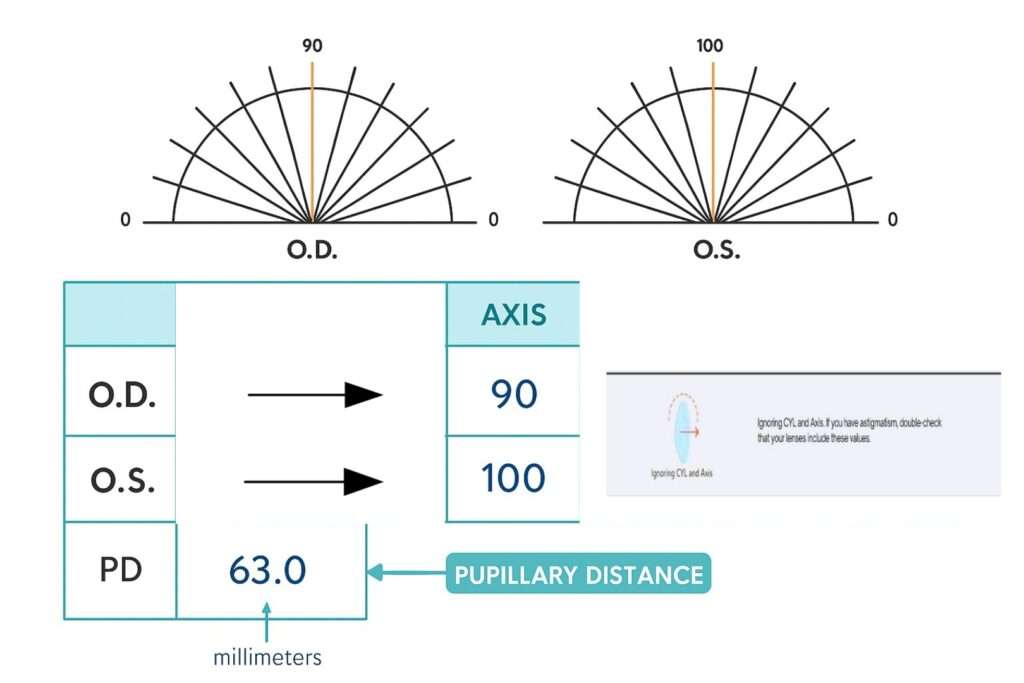Axis in a glasses prescription works with CYL to show the orientation of astigmatism correction. Measured in degrees (1–180), it has no “+” or “-” sign and indicates where correction is applied, e.g., CYL -1.00 Axis 90 = vertical alignment.