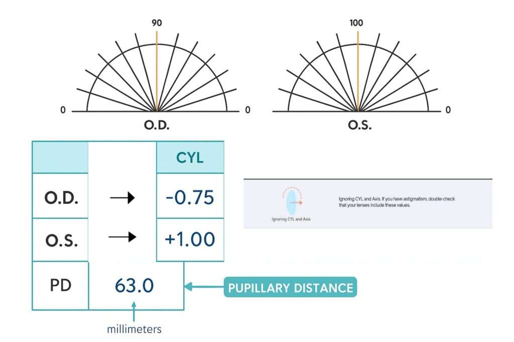 CYL on your glasses prescription refers to astigmatism. An empty CYL box means no astigmatism, while a number like -1.00 indicates the lens correction needed for clear vision.